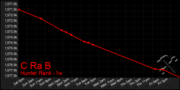 Last 7 Days Graph of C Ra B