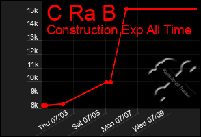 Total Graph of C Ra B