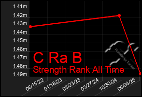Total Graph of C Ra B