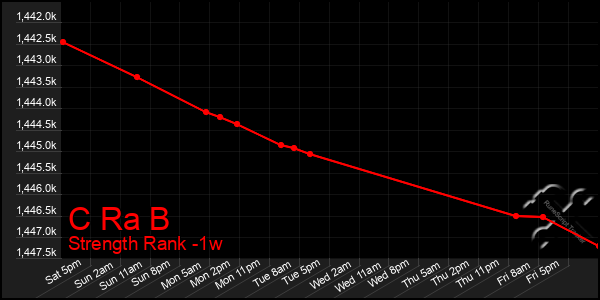 Last 7 Days Graph of C Ra B