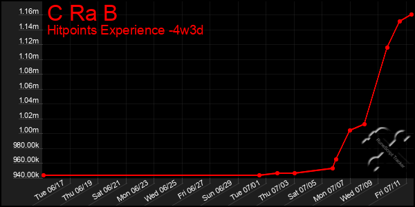 Last 31 Days Graph of C Ra B