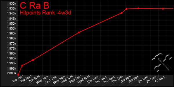 Last 31 Days Graph of C Ra B