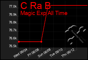 Total Graph of C Ra B