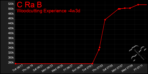 Last 31 Days Graph of C Ra B