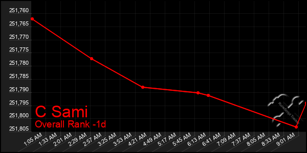 Last 24 Hours Graph of C Sami