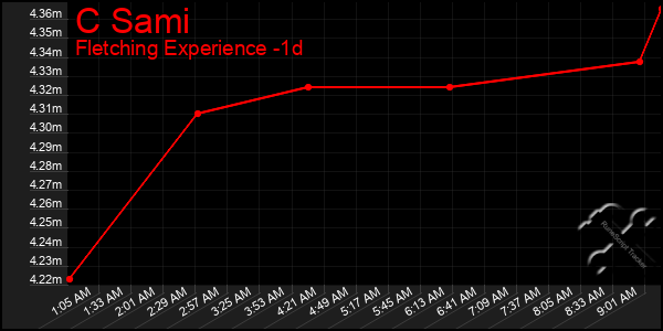Last 24 Hours Graph of C Sami