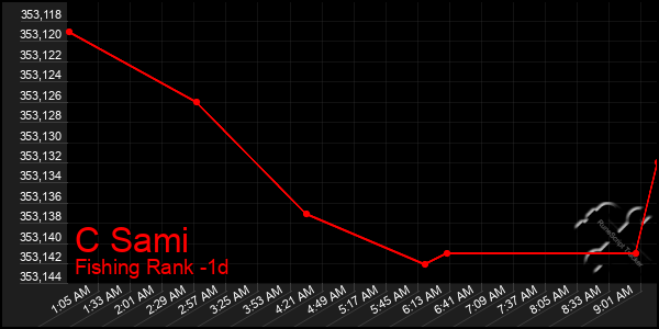 Last 24 Hours Graph of C Sami