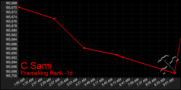 Last 24 Hours Graph of C Sami