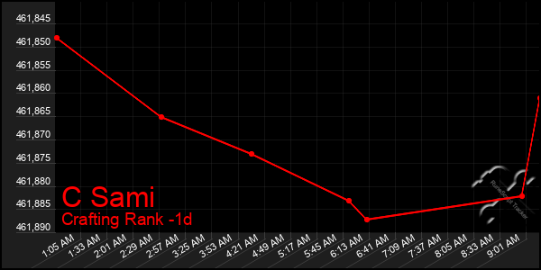 Last 24 Hours Graph of C Sami