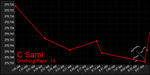 Last 24 Hours Graph of C Sami