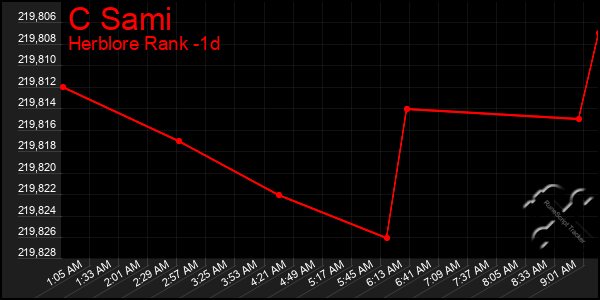 Last 24 Hours Graph of C Sami