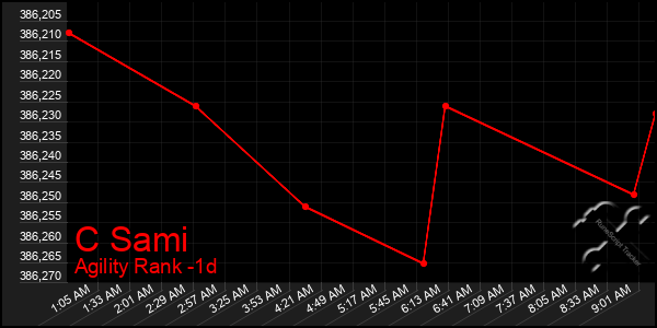 Last 24 Hours Graph of C Sami