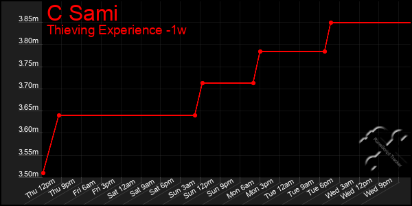 Last 7 Days Graph of C Sami