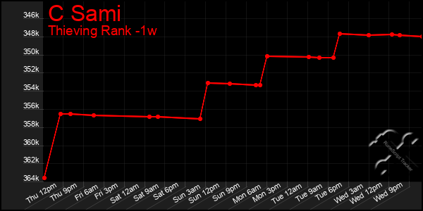 Last 7 Days Graph of C Sami