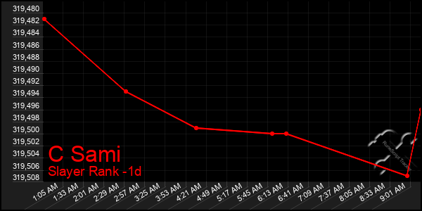 Last 24 Hours Graph of C Sami