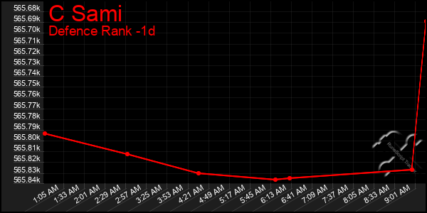 Last 24 Hours Graph of C Sami