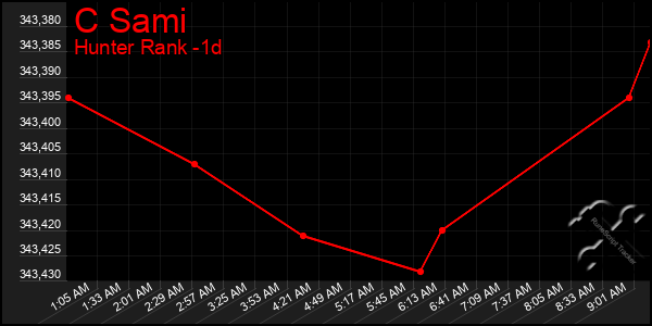 Last 24 Hours Graph of C Sami