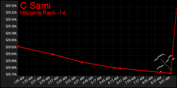 Last 24 Hours Graph of C Sami