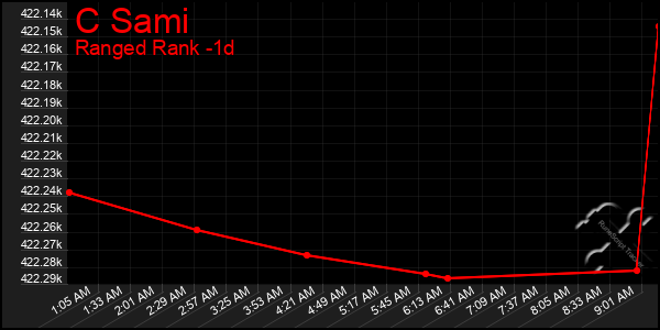 Last 24 Hours Graph of C Sami