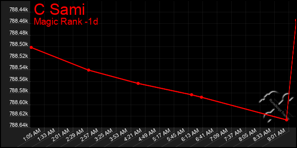 Last 24 Hours Graph of C Sami