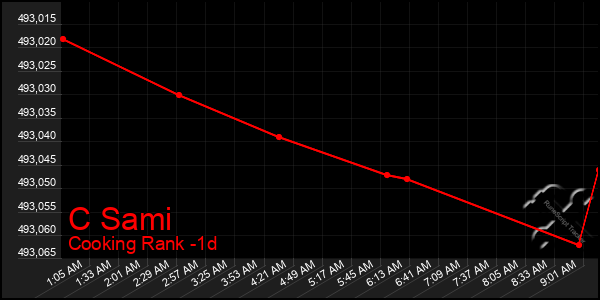 Last 24 Hours Graph of C Sami
