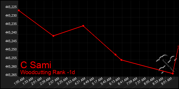 Last 24 Hours Graph of C Sami