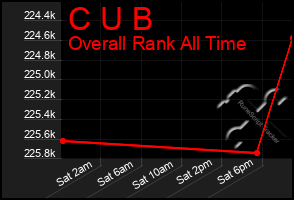 Total Graph of C U B