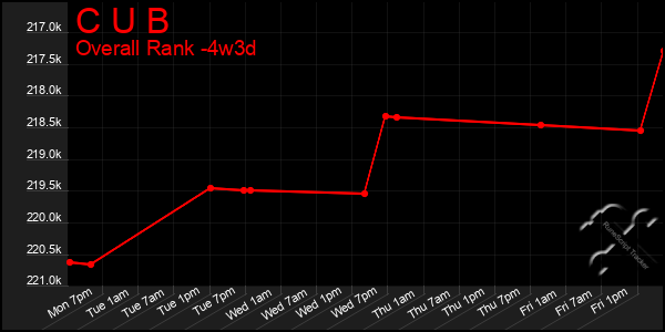 Last 31 Days Graph of C U B