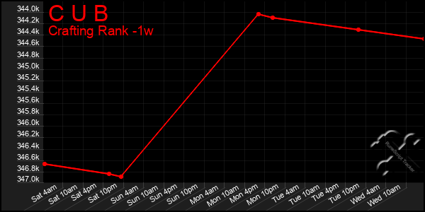 Last 7 Days Graph of C U B
