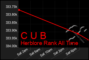 Total Graph of C U B
