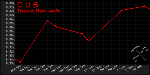 Last 31 Days Graph of C U B