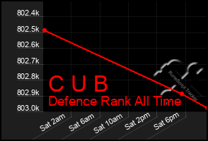 Total Graph of C U B