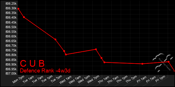 Last 31 Days Graph of C U B