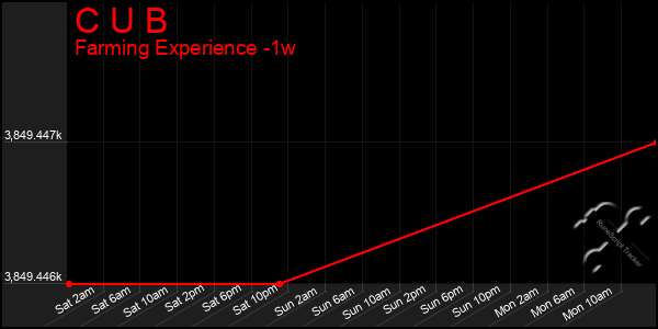 Last 7 Days Graph of C U B