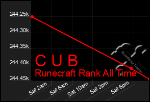 Total Graph of C U B