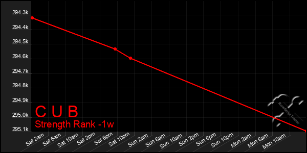Last 7 Days Graph of C U B