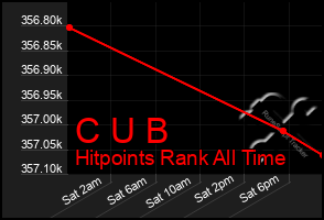 Total Graph of C U B