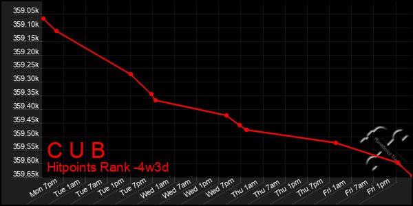 Last 31 Days Graph of C U B