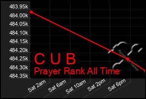 Total Graph of C U B