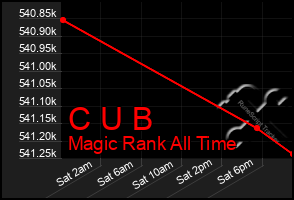 Total Graph of C U B