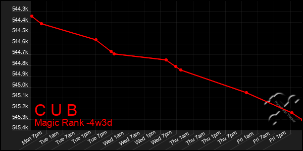 Last 31 Days Graph of C U B