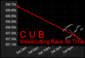 Total Graph of C U B