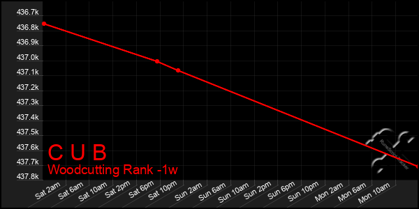 Last 7 Days Graph of C U B