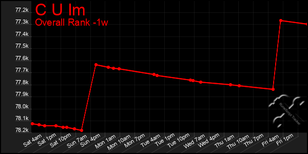 1 Week Graph of C U Im