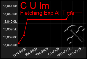 Total Graph of C U Im