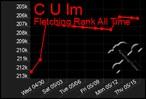 Total Graph of C U Im