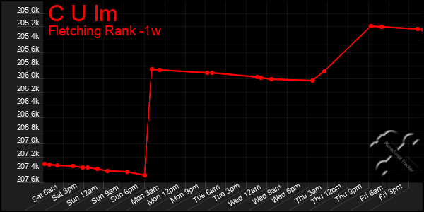 Last 7 Days Graph of C U Im