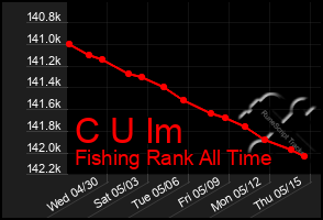Total Graph of C U Im