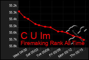 Total Graph of C U Im