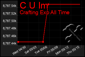 Total Graph of C U Im